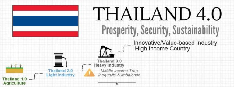 HOW THAILAND ECONOMY IS GROWING INTO AN INNOVATION-DRIVEN ONE